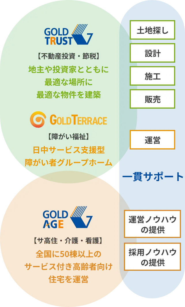 ゴールドエイジとの連携を表した図