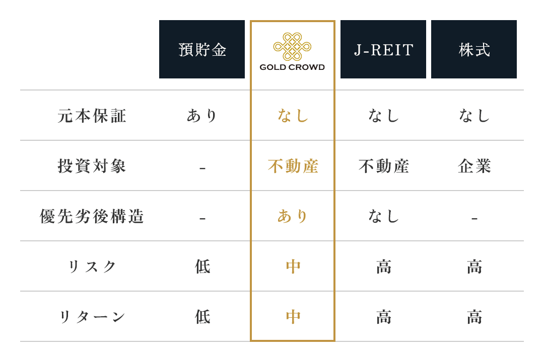 goldcloudと預貯金・J-REIT・株式の比較表