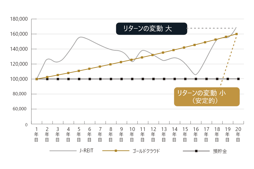 goldcloudと預貯金・J-REIT・の比較グラフ