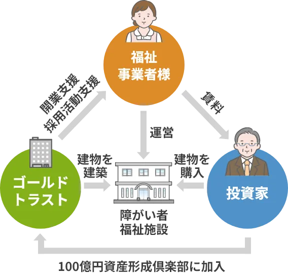 ゴールドトラストは、建物を建築し、福祉事業者様に開業支援・採用活動支援を行います。福祉事業者様は施設の運営を行い、建物を購入した投資家（100億円資産形成倶楽部に加入）へ賃料をお支払いいただきます。