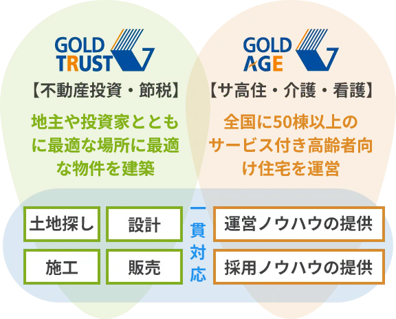 ゴールドトラストは地主や投資家とともに最適な場所に最適な物件を建築しています。ゴールドエイジは全国に50棟以上のサービス付き高齢者向け住宅を運営しています。土地探し、設計、施工、販売をゴールドトラストが、運営や採用のノウハウの提供をゴールドエイジが行うことで、一貫した対応が可能です