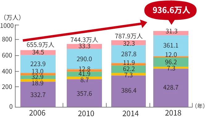 高齢者や障がい者の割合を示したグラフ。2006年で総数が655.9万人だったが、2018年には936.6万人まで増加した。