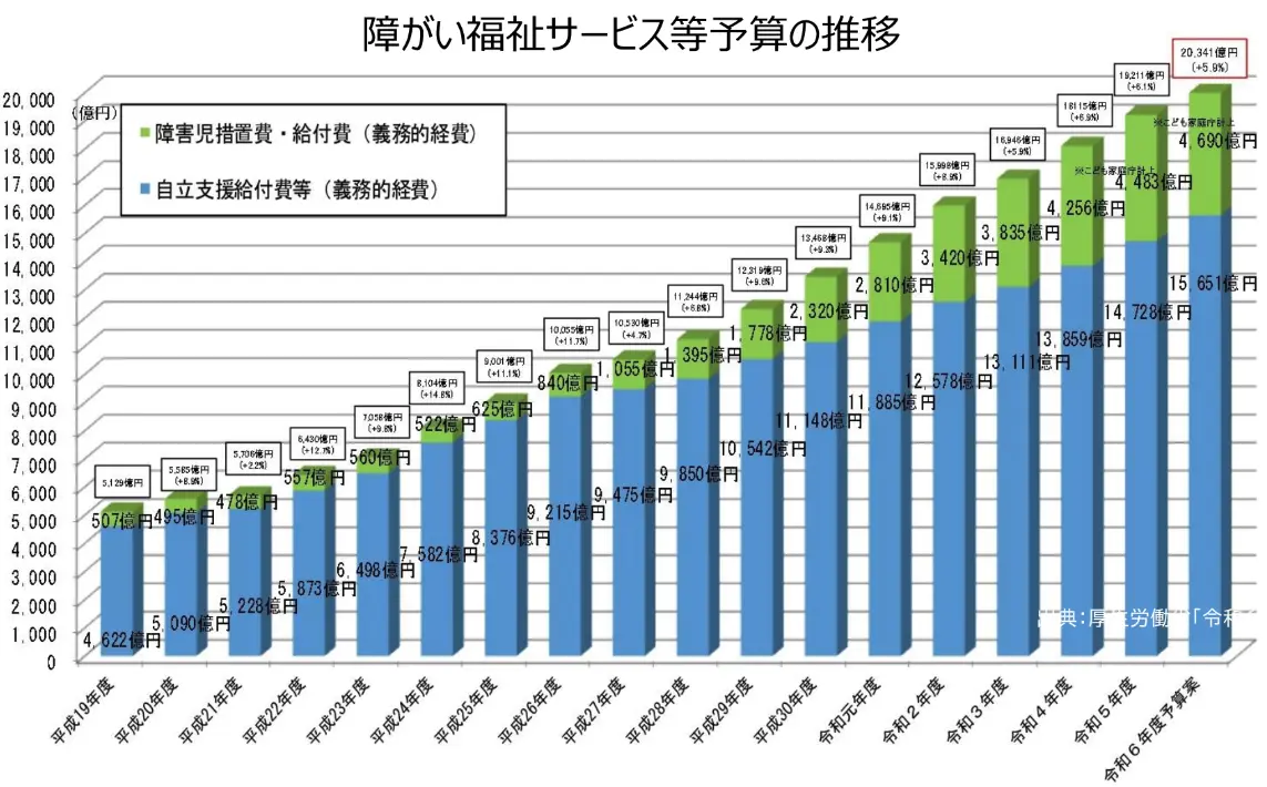 障がい福祉サービス等予算の推移を示したグラフ。