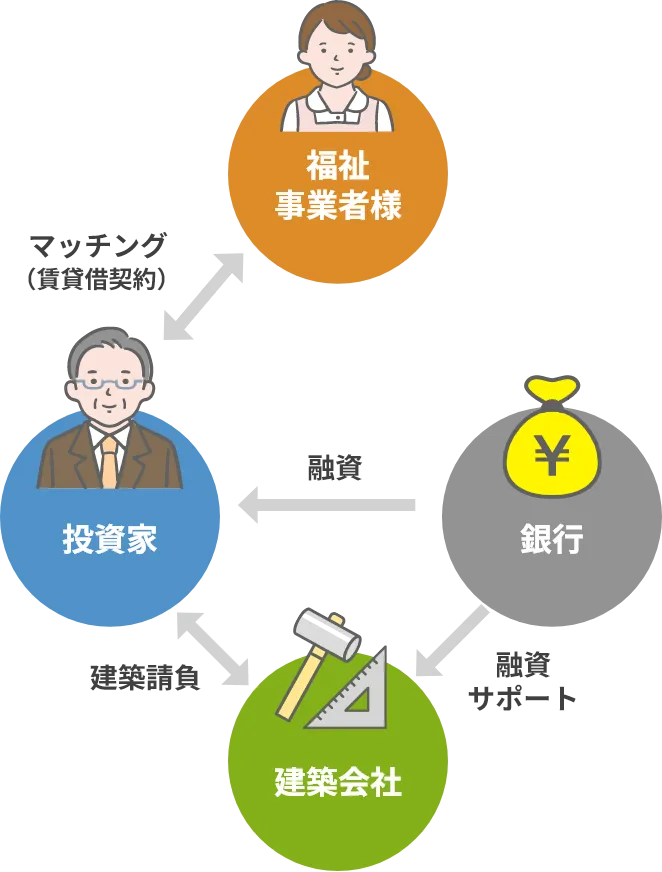 建て貸しスキームの解説図。銀行は建築会社に融資サポートを行い、建築会社は銀行が融資を行った投資家から建築を請負い、その投資家と福祉事業者様がマッチング（賃貸借契約）を行う