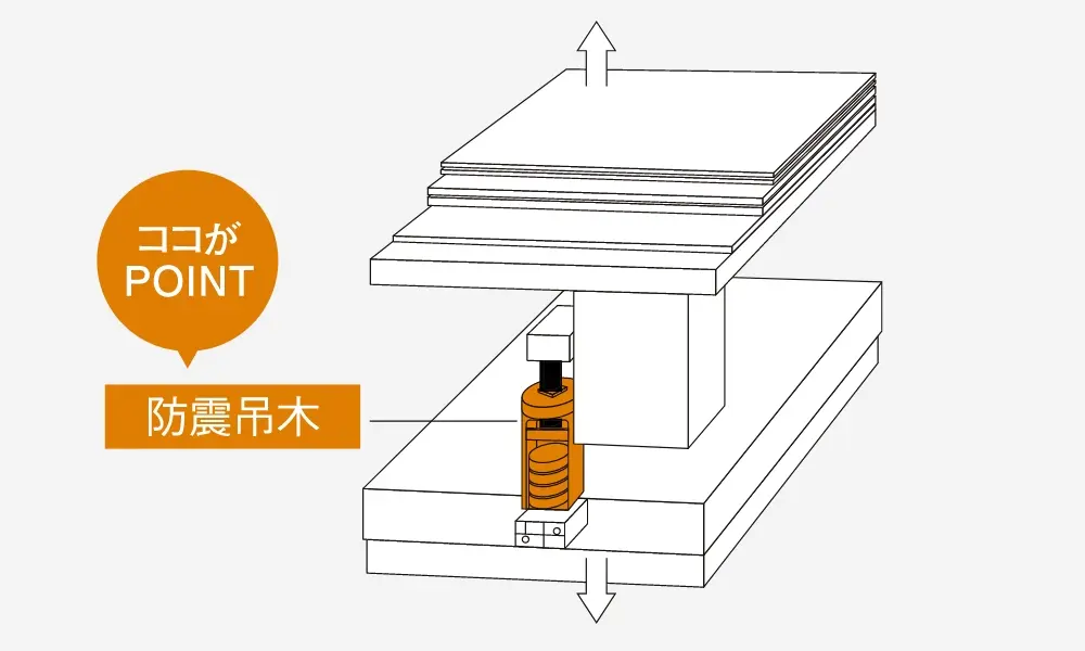 ココがPOINT > 防振吊木