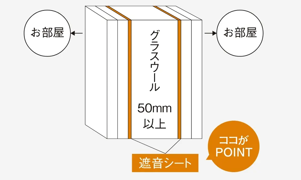 ココがPOINT > 遮音シート