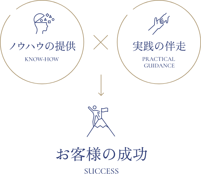 “ノウハウの提供×実践の伴走→お客様の成功”