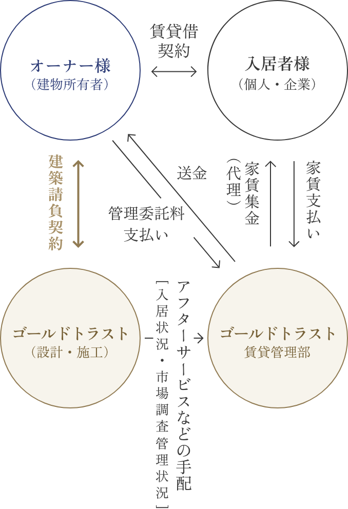 一般管理システムの図