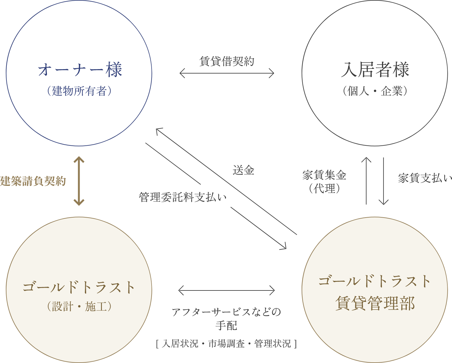 一般管理システムの図