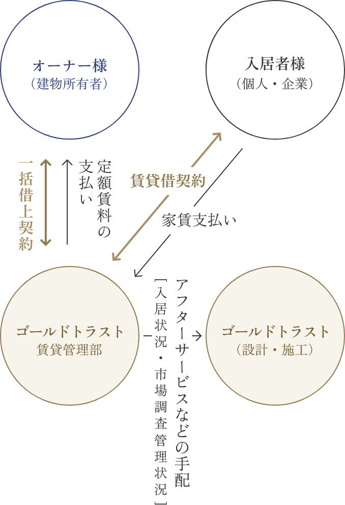 一括借上システムの図
