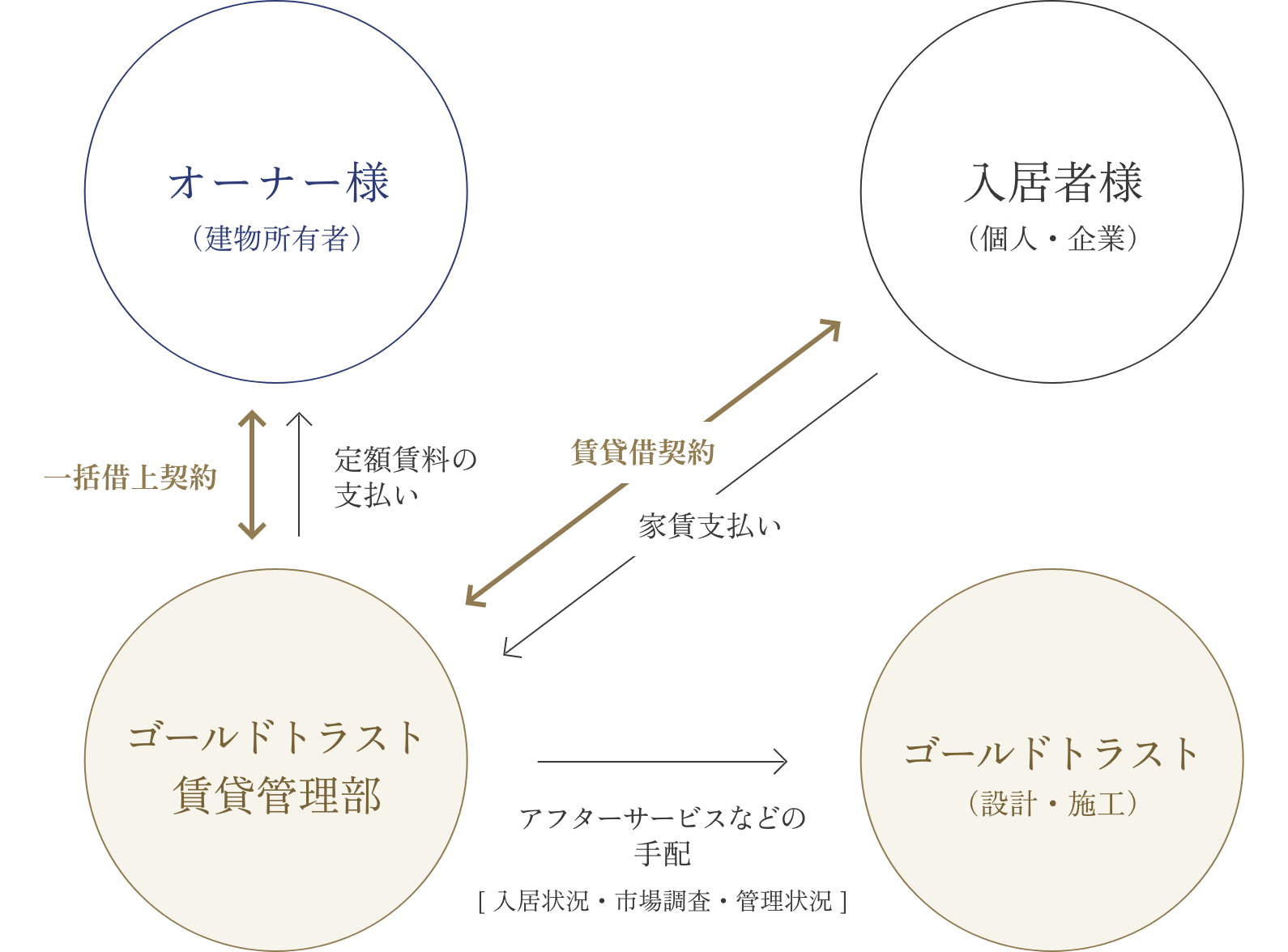 一括借上システムの図